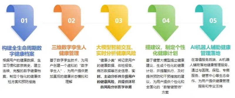 个性化健康方案