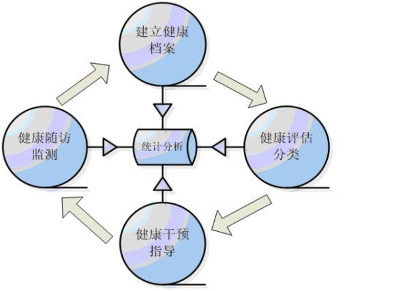 健康干预